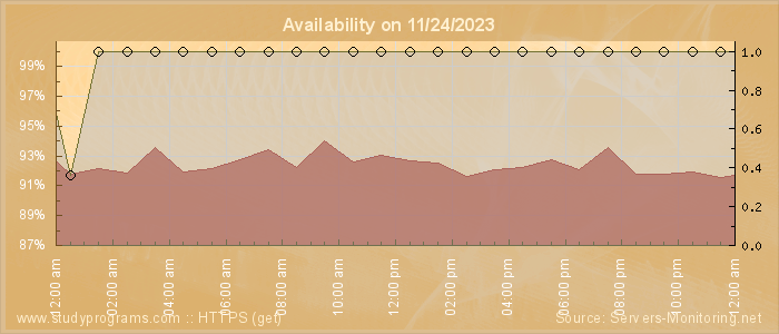 Availability diagram