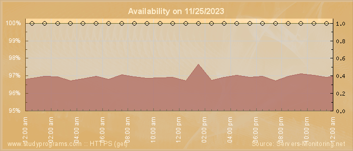 Availability diagram