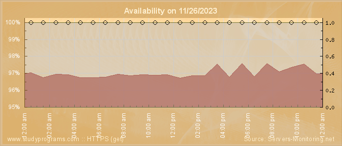 Availability diagram