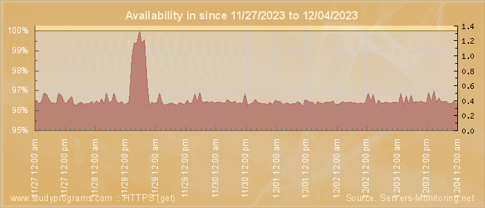 Availability diagram