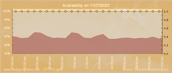 Availability diagram