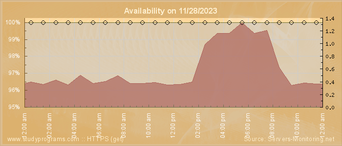 Availability diagram