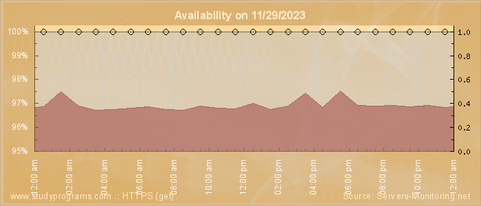 Availability diagram