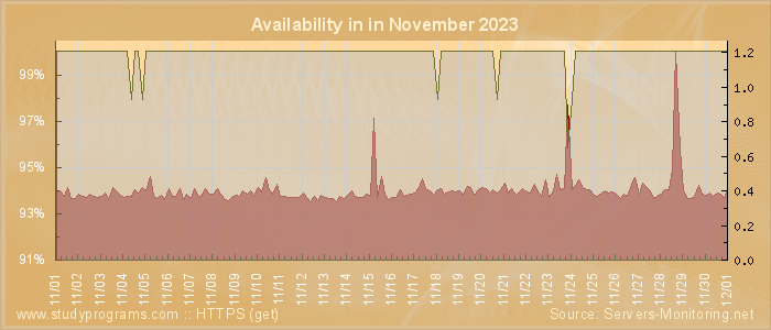 Availability diagram