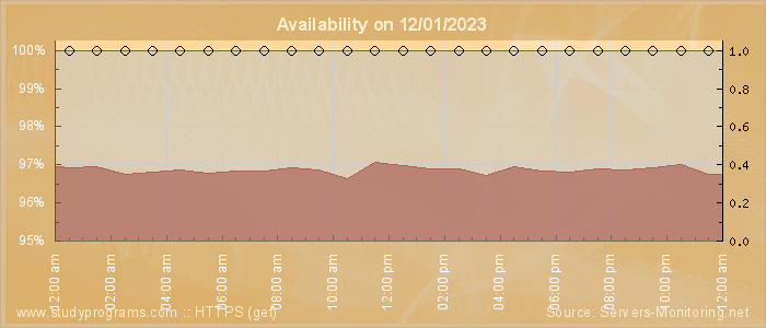 Availability diagram