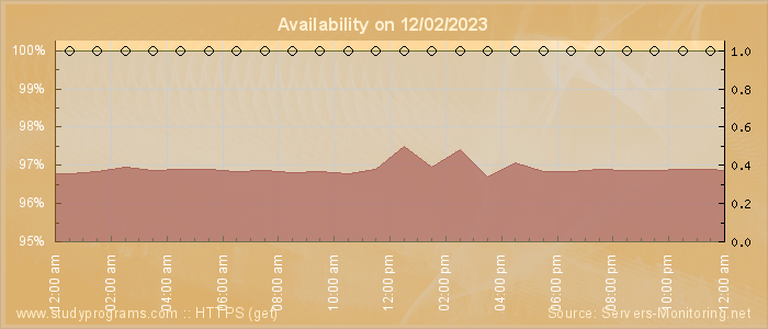 Availability diagram