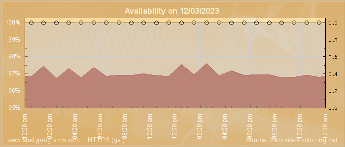 Availability diagram