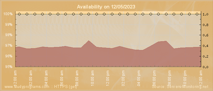 Availability diagram