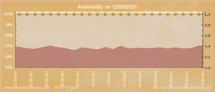 Availability diagram