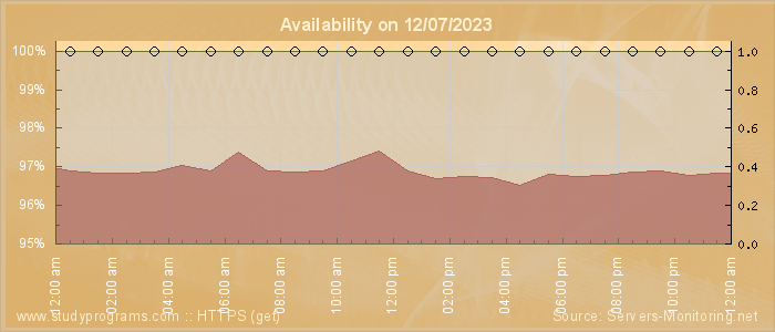 Availability diagram