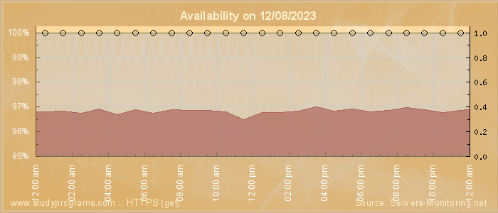 Availability diagram