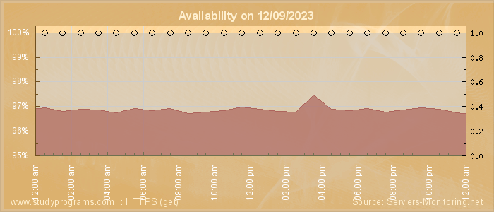 Availability diagram