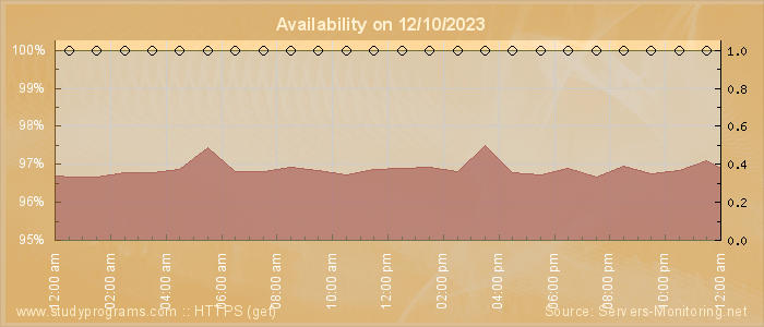 Availability diagram