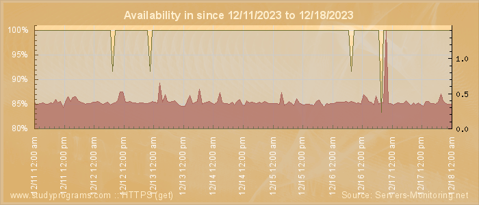 Availability diagram