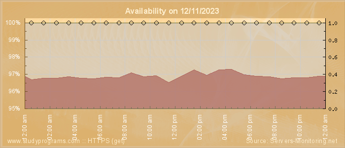 Availability diagram