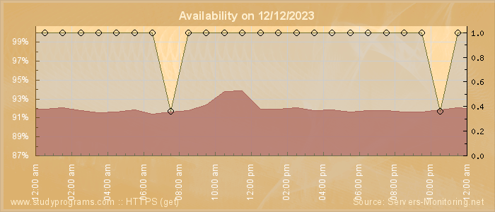 Availability diagram