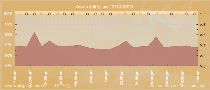 Availability diagram