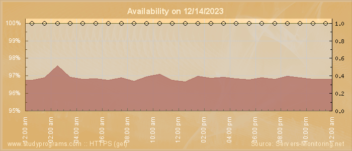 Availability diagram