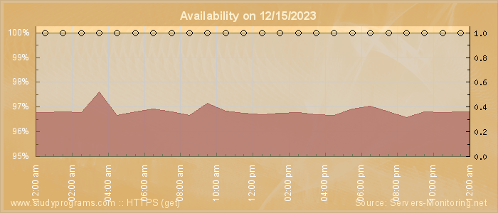 Availability diagram