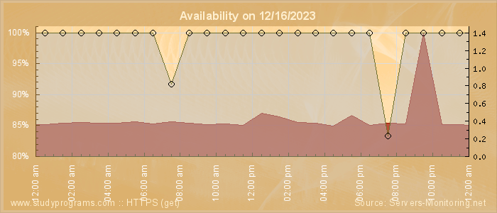 Availability diagram