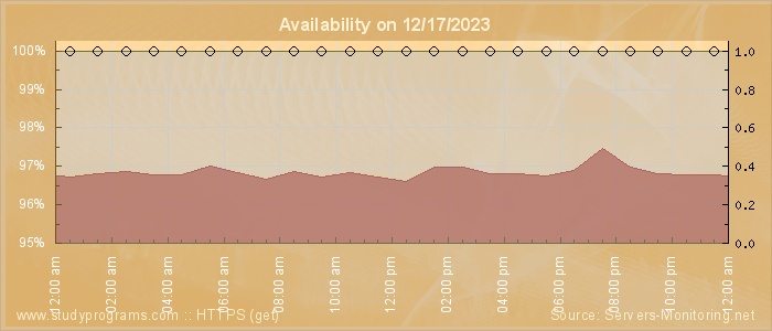 Availability diagram