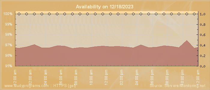 Availability diagram