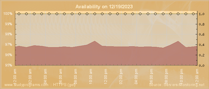 Availability diagram