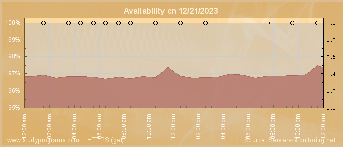 Availability diagram