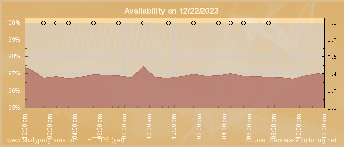 Availability diagram