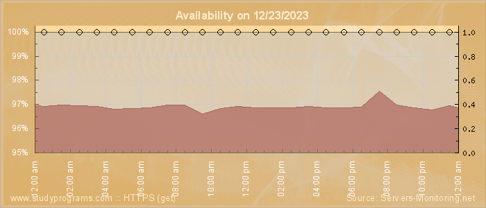 Availability diagram