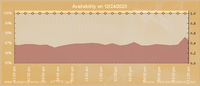 Availability diagram