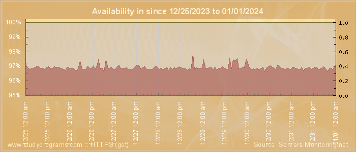 Availability diagram