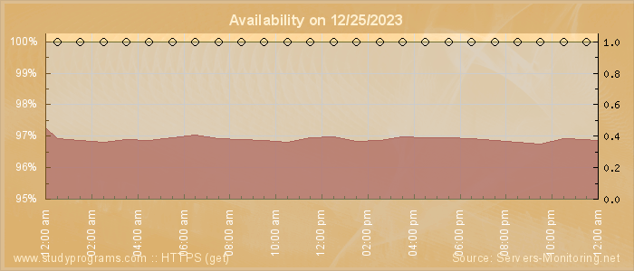 Availability diagram