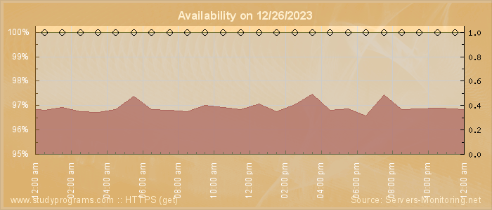 Availability diagram