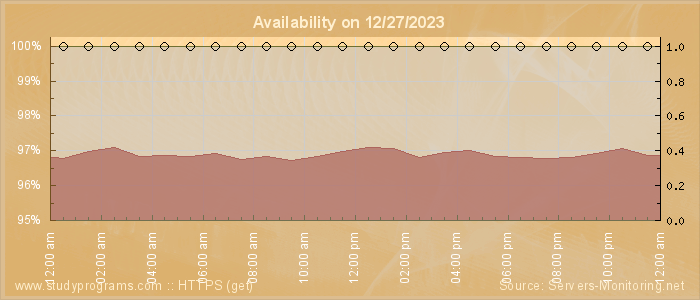 Availability diagram