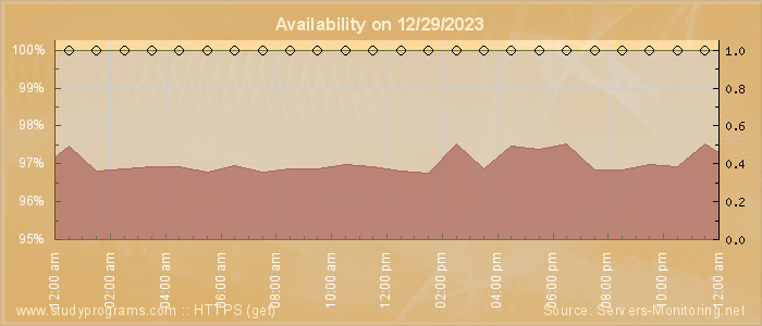 Availability diagram