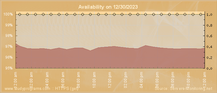 Availability diagram