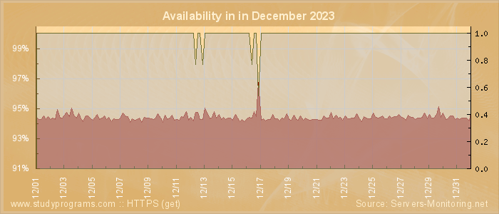 Availability diagram