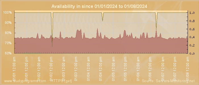 Availability diagram