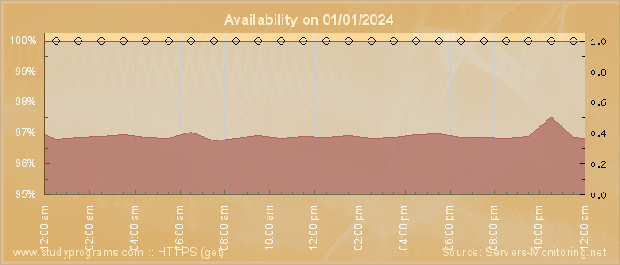 Availability diagram