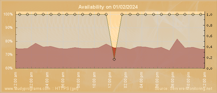 Availability diagram