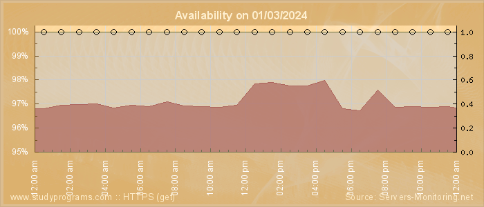 Availability diagram