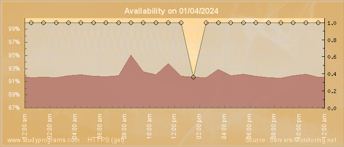 Availability diagram