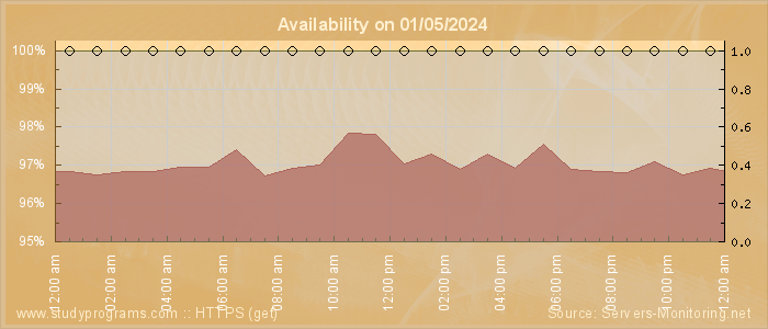 Availability diagram