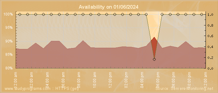 Availability diagram