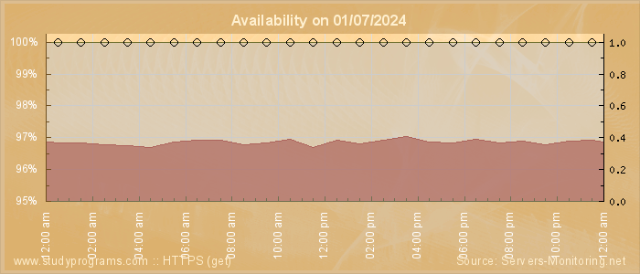 Availability diagram