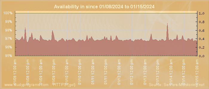 Availability diagram