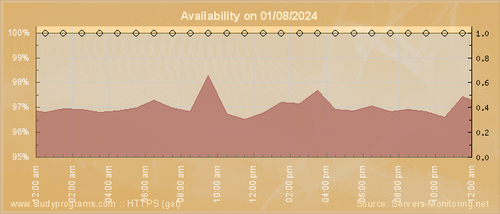 Availability diagram