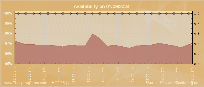 Availability diagram