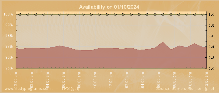 Availability diagram